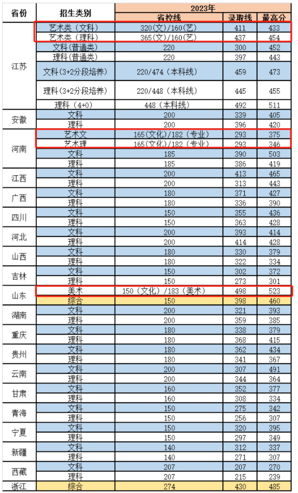 2023江苏电子信息职业半岛在线注册艺术类录取分数线（含2021-2022历年）