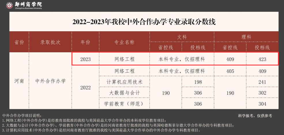 2024郑州商半岛在线注册中外合作办学分数线（含2022-2023历年）