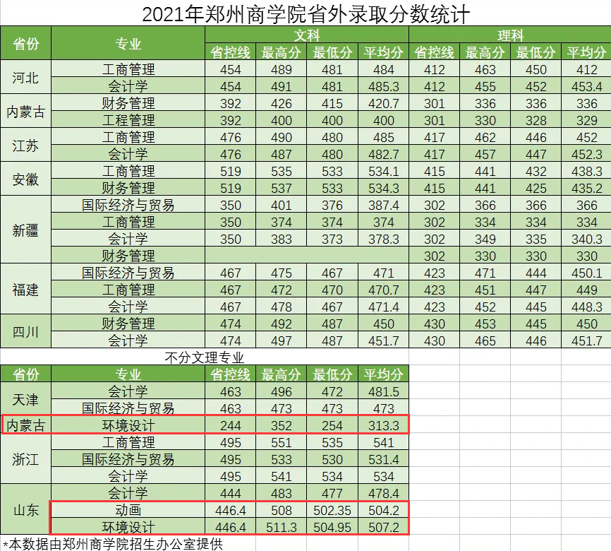 2023郑州商学院艺术类录取分数线（含2021-2022历年）