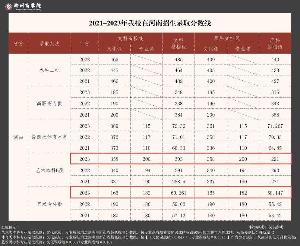 2023郑州商学院艺术类录取分数线（含2021-2022历年）