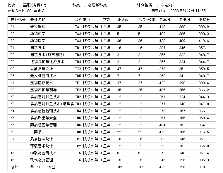 2023辽宁农业职业技术学院录取分数线（含2021-2022历年）