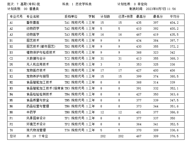 2023辽宁农业职业技术学院录取分数线（含2021-2022历年）