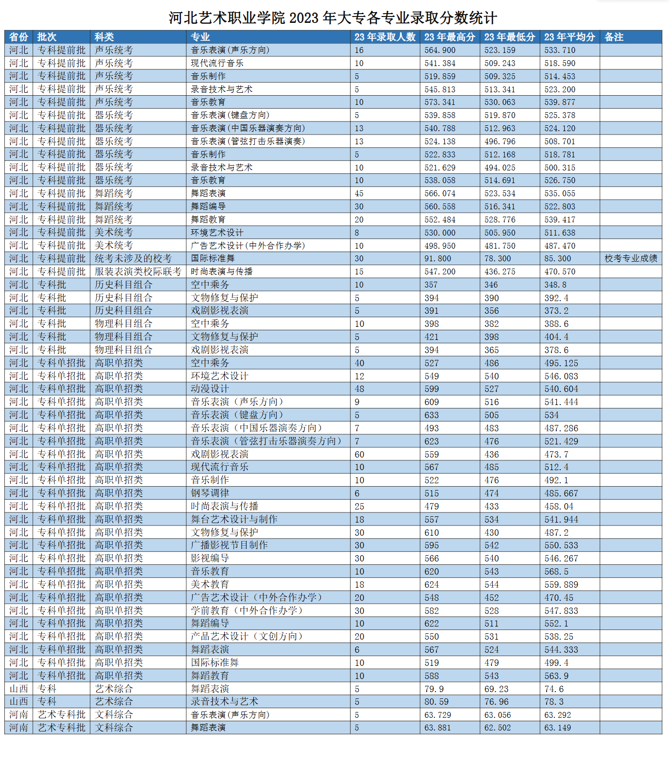 2023河北艺术职业半岛在线注册录取分数线（含2021-2022历年）