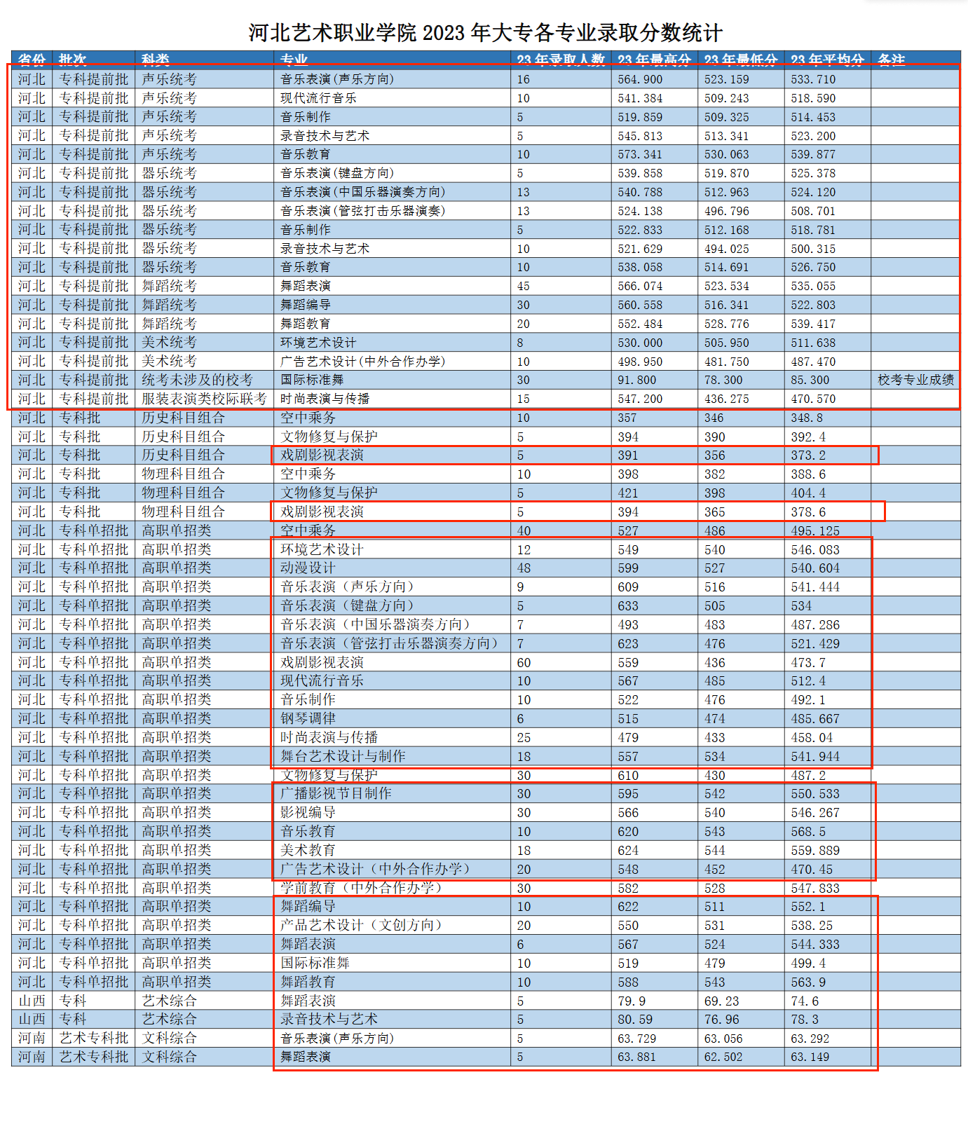 2023河北艺术职业半岛在线注册艺术类录取分数线（含2021-2022历年）