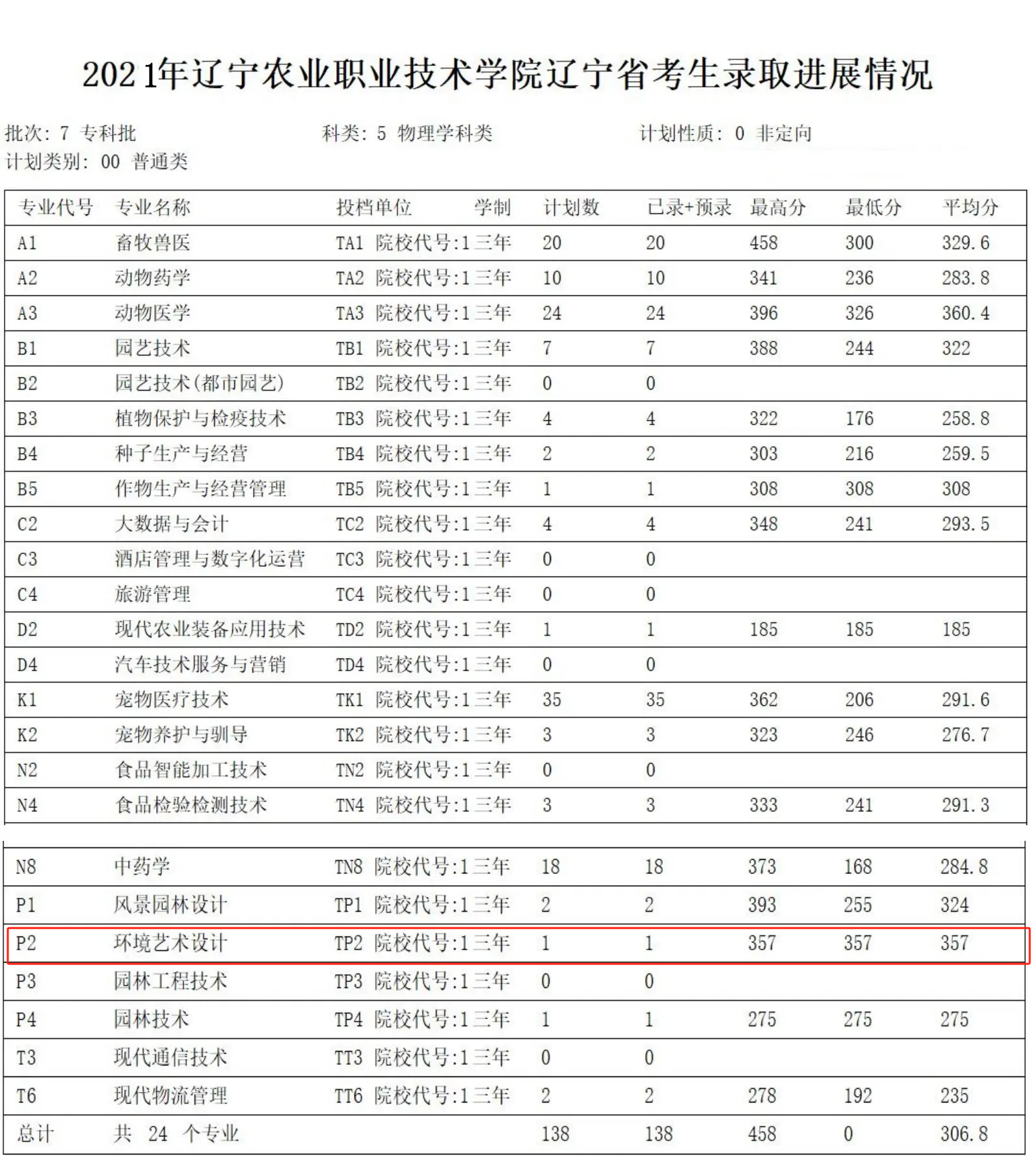 2023辽宁农业职业技术学院艺术类录取分数线(含2021