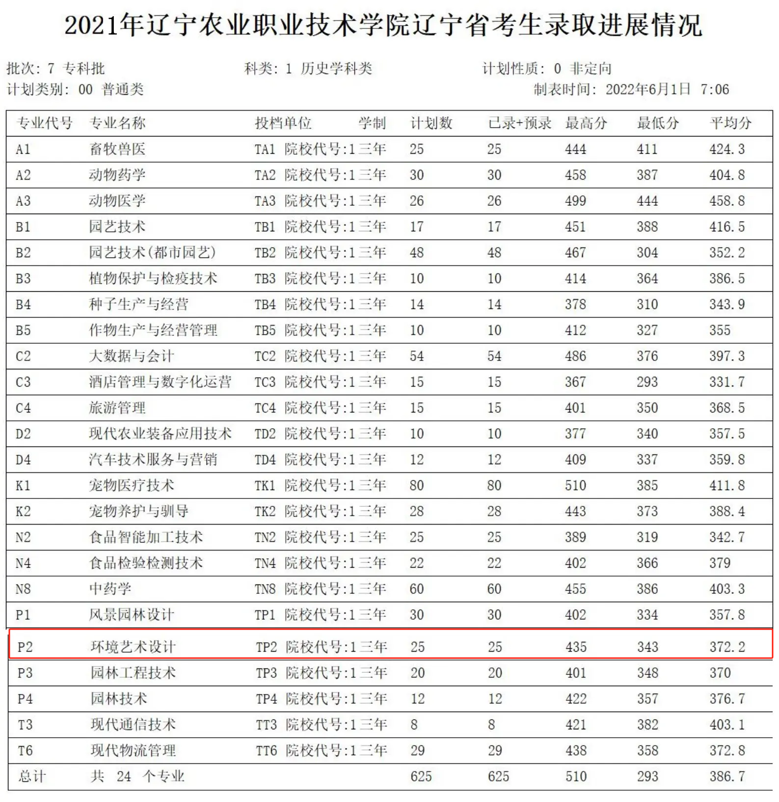2023辽宁农业职业技术学院艺术类录取分数线(含2021