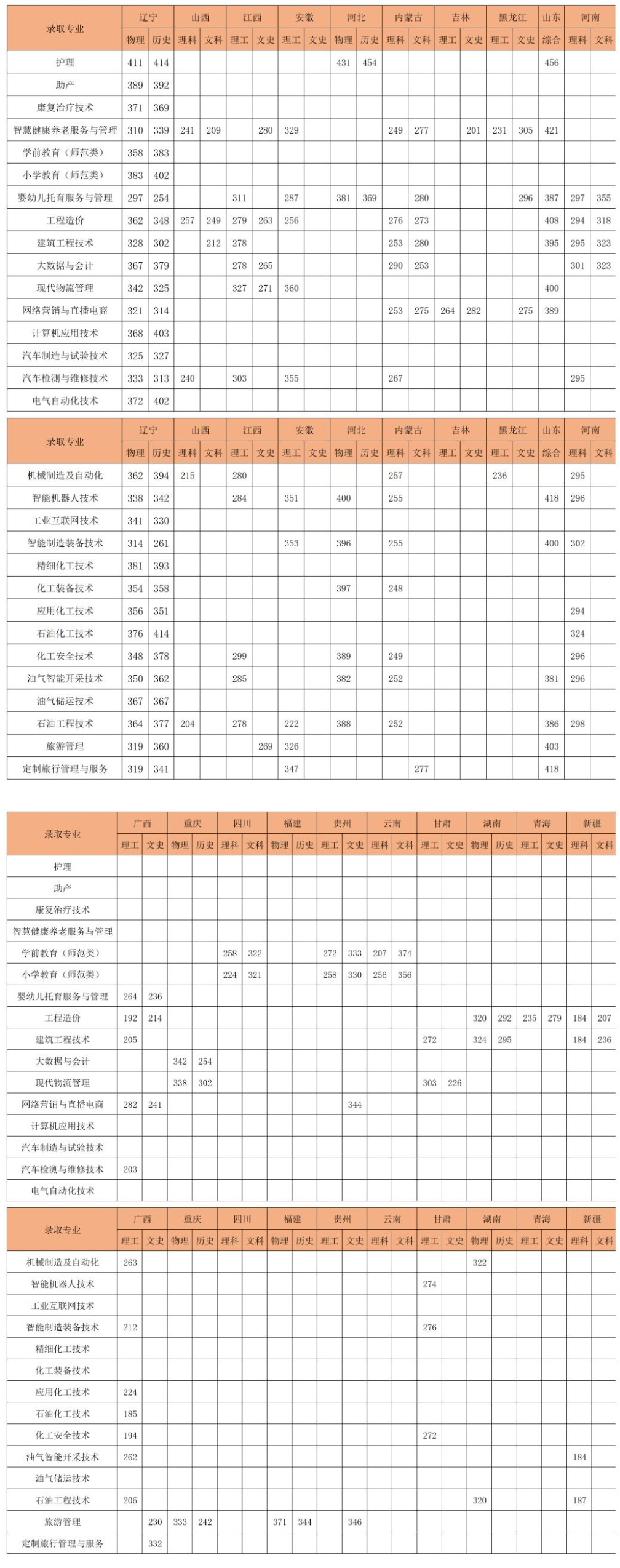 2023盘锦职业技术半岛在线注册录取分数线（含2022年）