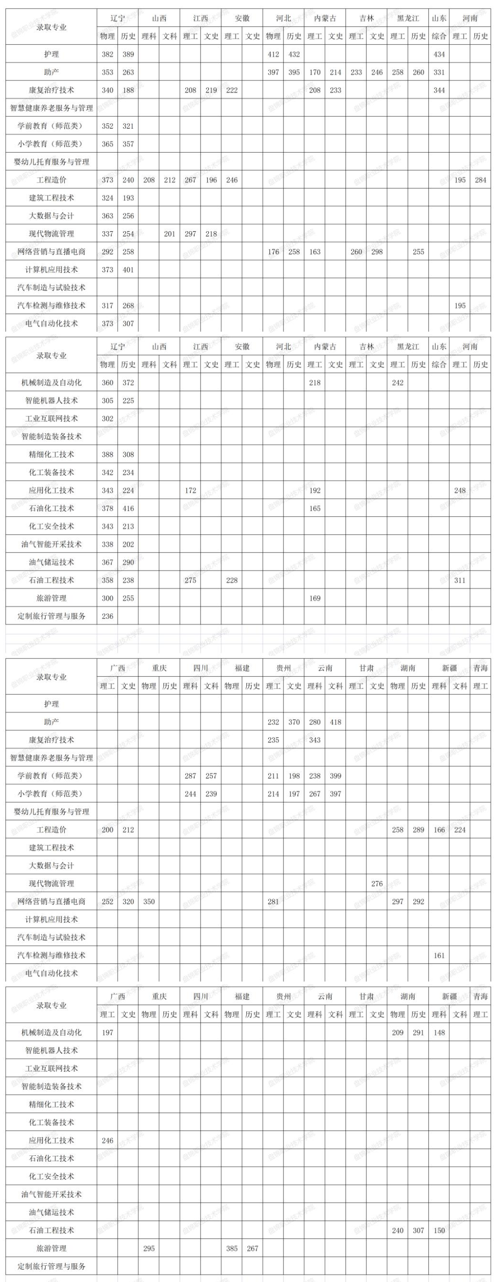 2023盘锦职业技术学院录取分数线（含2022年）