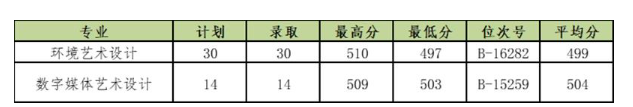 2024浙江同济科技职业学院录取分数线（含2022-2023历年）