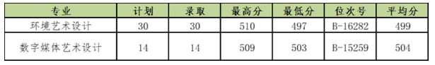 2024浙江同济科技职业半岛在线注册艺术类录取分数线（含2022-2023历年）