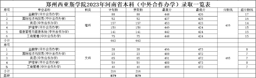 2023郑州西亚斯半岛在线注册中外合作办学分数线（含2021-2022历年）