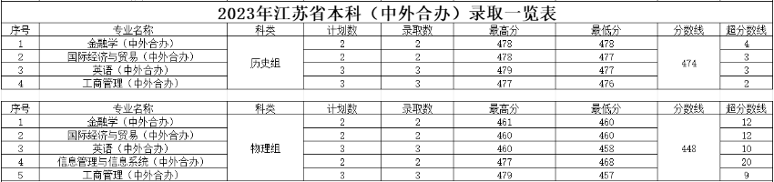 2023郑州西亚斯半岛在线注册中外合作办学分数线（含2021-2022历年）