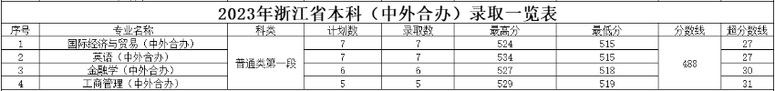 2023郑州西亚斯半岛在线注册中外合作办学分数线（含2021-2022历年）