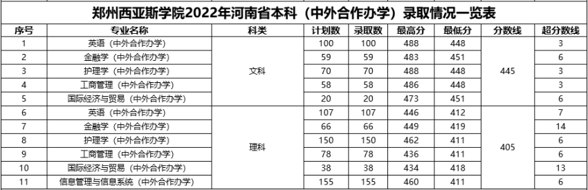 2023郑州西亚斯半岛在线注册中外合作办学分数线（含2021-2022历年）