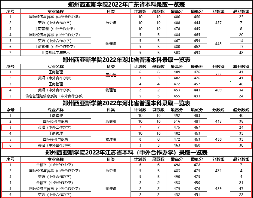 2023郑州西亚斯半岛在线注册中外合作办学分数线（含2021-2022历年）