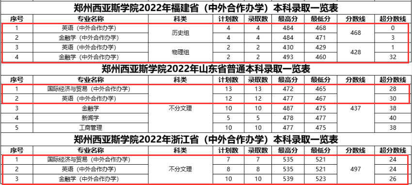 2023郑州西亚斯半岛在线注册中外合作办学分数线（含2021-2022历年）