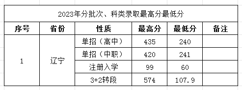 2024大连装备制造职业技术学院录取分数线（含2022-2023历年）