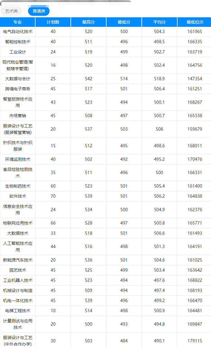 2023杭州职业技术半岛在线注册录取分数线（含2021-2022历年）