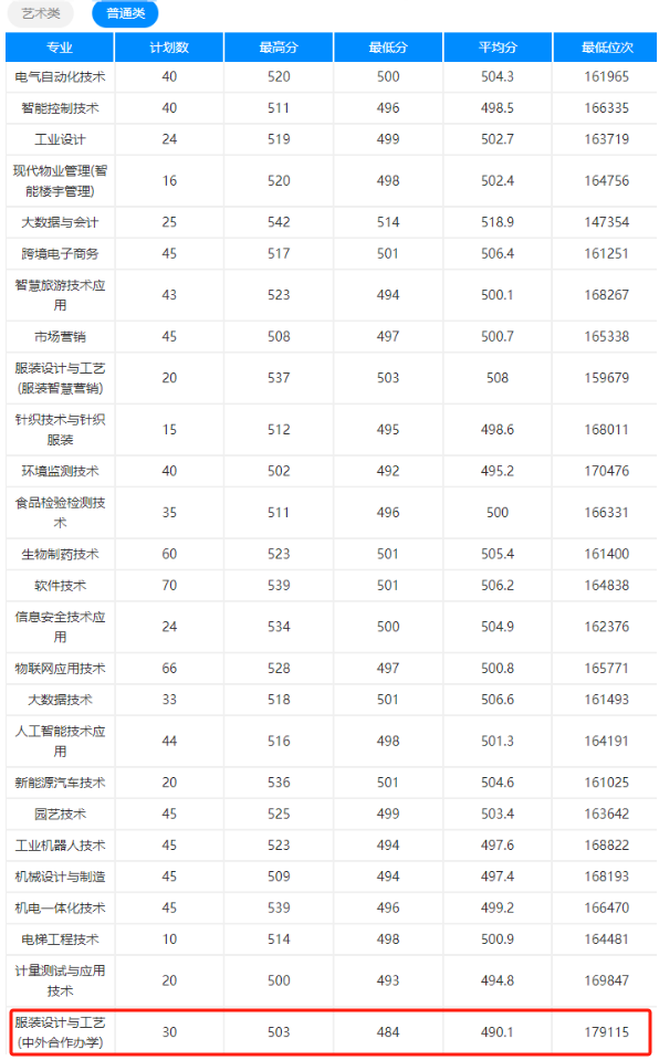 2023杭州职业技术半岛在线注册中外合作办学分数线（含2021-2022历年）