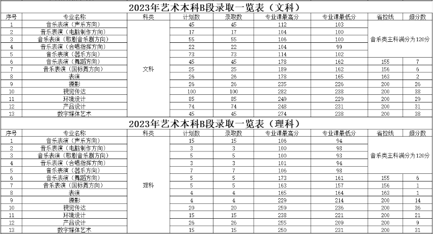 2023郑州西亚斯学院艺术类录取分数线（含2021-2022历年）