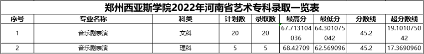 2023郑州西亚斯学院艺术类录取分数线（含2021-2022历年）