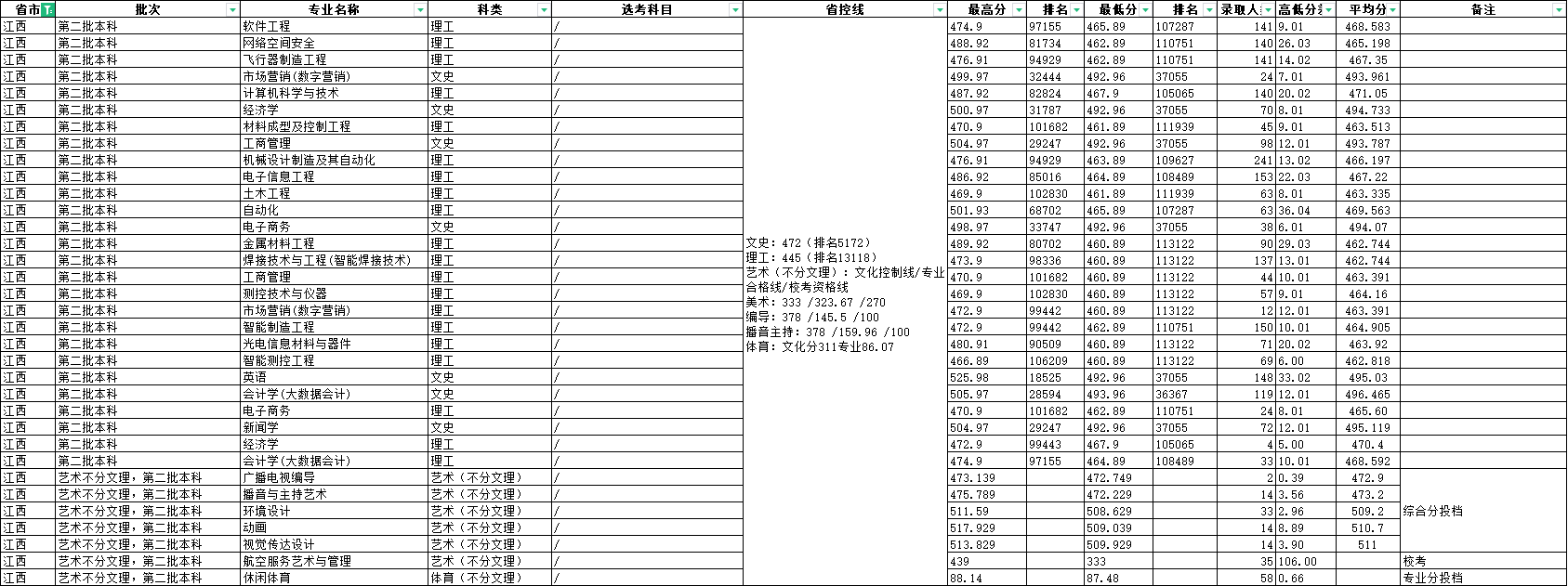 2023南昌航空大学科技半岛在线注册录取分数线（含2021-2022历年）