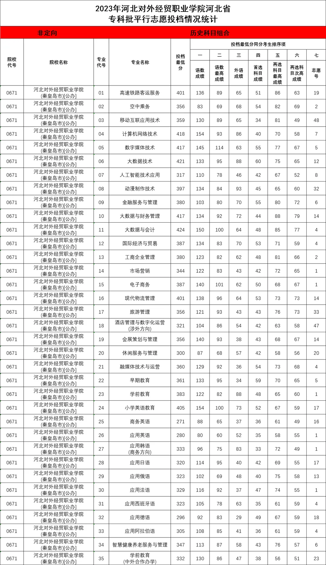 2023河北对外经贸职业学院录取分数线