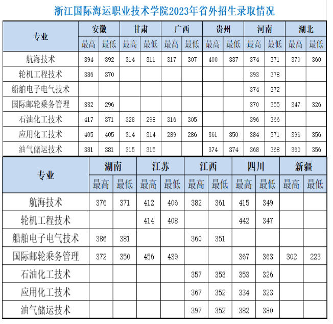 2023浙江国际海运职业技术半岛在线注册录取分数线（含2021-2022历年）