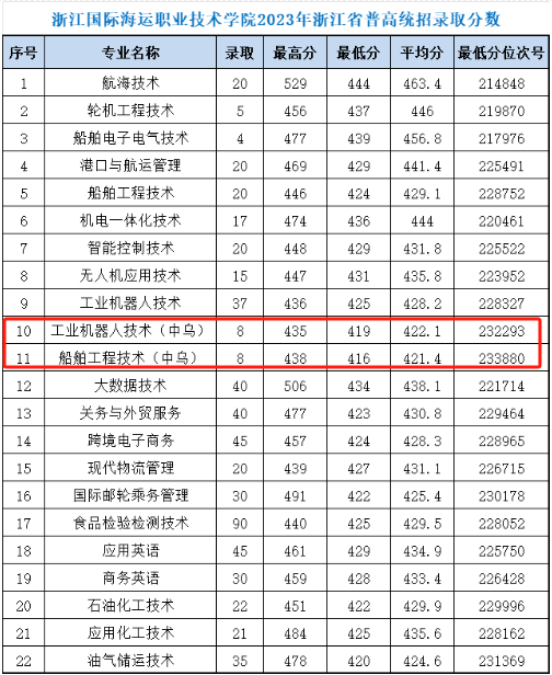 2023浙江国际海运职业技术学院中外合作办学分数线（含2021-2022历年）