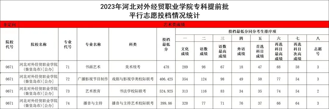 2023河北对外经贸职业学院艺术类录取分数线