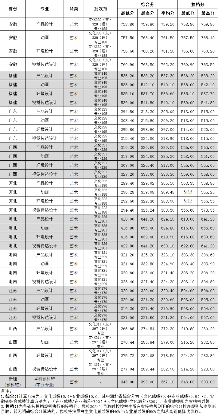 2023武汉工程大学艺术类录取分数线（含2021-2022历年）