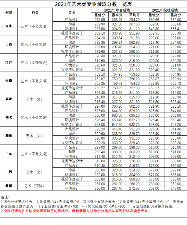 2023武汉工程大学艺术类录取分数线（含2021-2022历年）