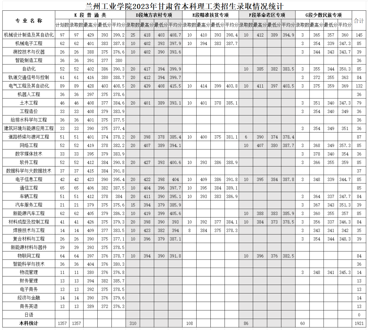 2023兰州工业学院录取分数线（含2021-2022历年）