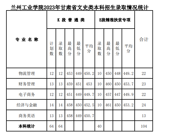 2023兰州工业学院录取分数线（含2021-2022历年）