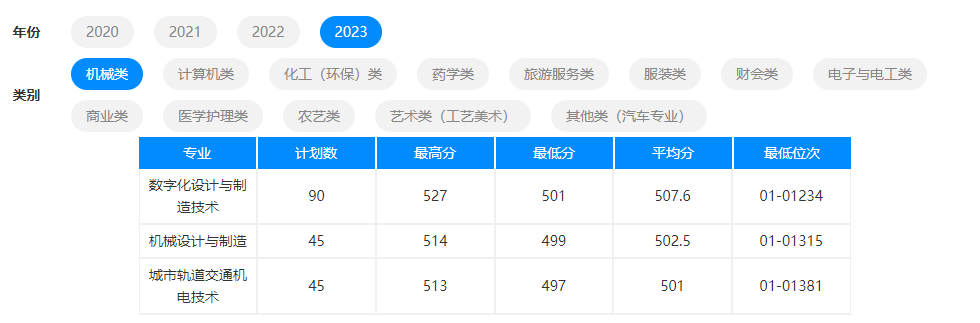 2023杭州职业技术半岛在线注册单招录取分数线（含2021-2022历年）