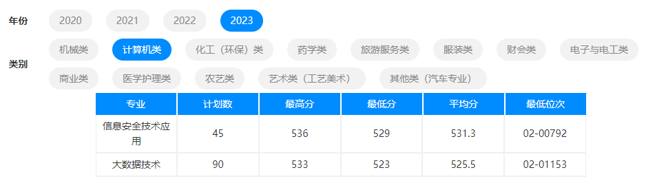 2023杭州职业技术半岛在线注册单招录取分数线（含2021-2022历年）