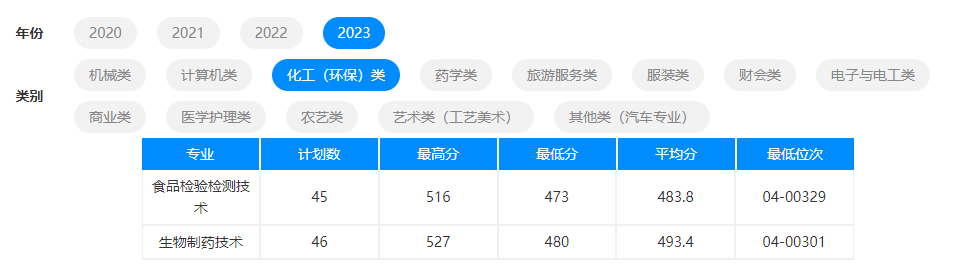 2023杭州职业技术半岛在线注册单招录取分数线（含2021-2022历年）