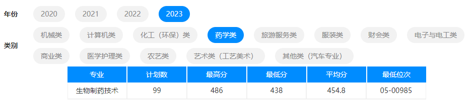 2023杭州职业技术半岛在线注册单招录取分数线（含2021-2022历年）