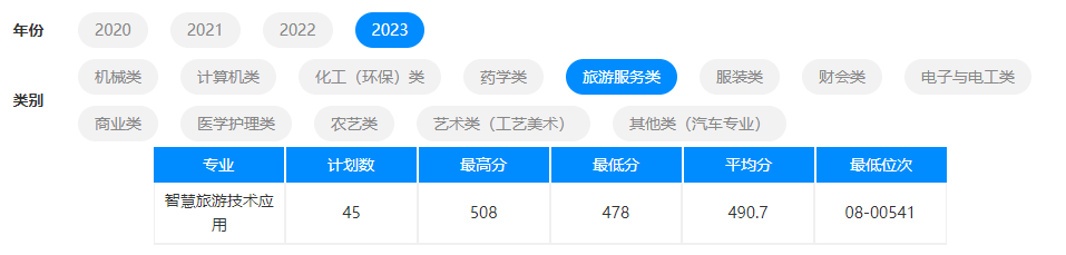 2023杭州职业技术半岛在线注册单招录取分数线（含2021-2022历年）