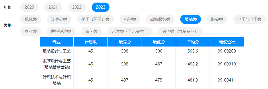 2023杭州职业技术学院单招录取分数线（含2021-2022历年）