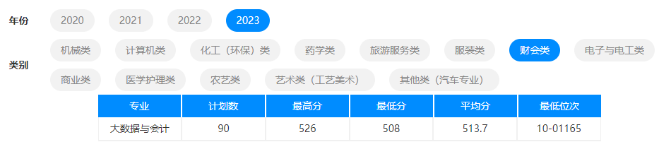 2023杭州职业技术半岛在线注册单招录取分数线（含2021-2022历年）