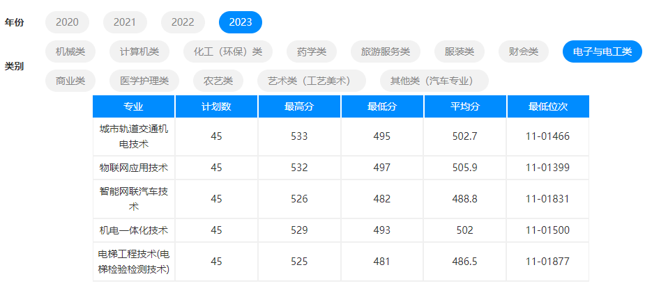 2023杭州职业技术学院单招录取分数线（含2021-2022历年）