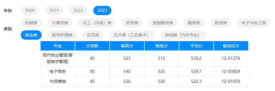 2023杭州职业技术学院单招录取分数线（含2021-2022历年）