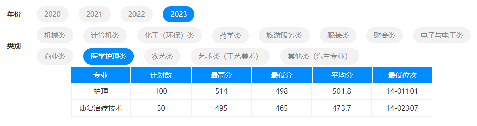 2023杭州职业技术学院单招录取分数线（含2021-2022历年）