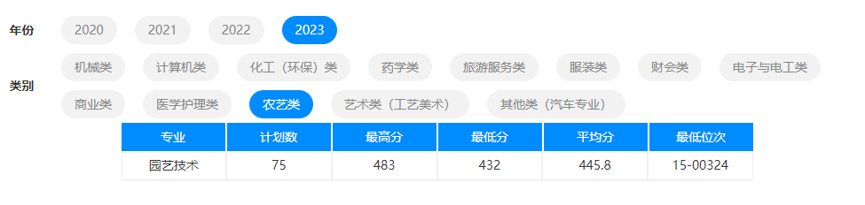 2023杭州职业技术学院单招录取分数线（含2021-2022历年）