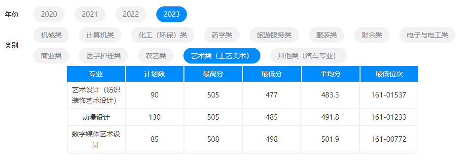 2023杭州职业技术学院单招录取分数线（含2021-2022历年）