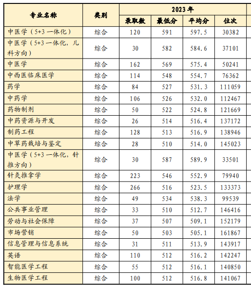 2023山东中医药大学录取分数线（含2021-2022历年）