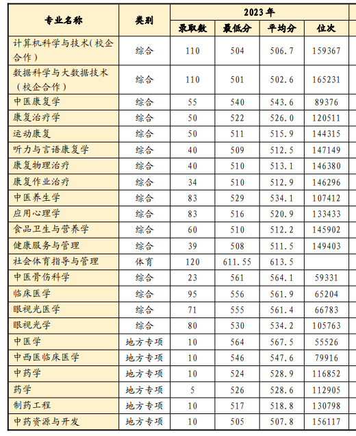 2023山东中医药大学录取分数线（含2021-2022历年）