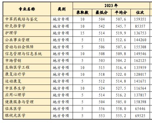 2023山东中医药大学录取分数线（含2021-2022历年）