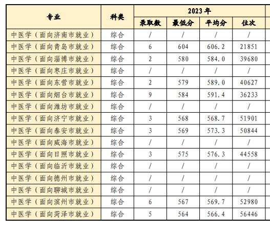 2023山东中医药大学录取分数线（含2021-2022历年）